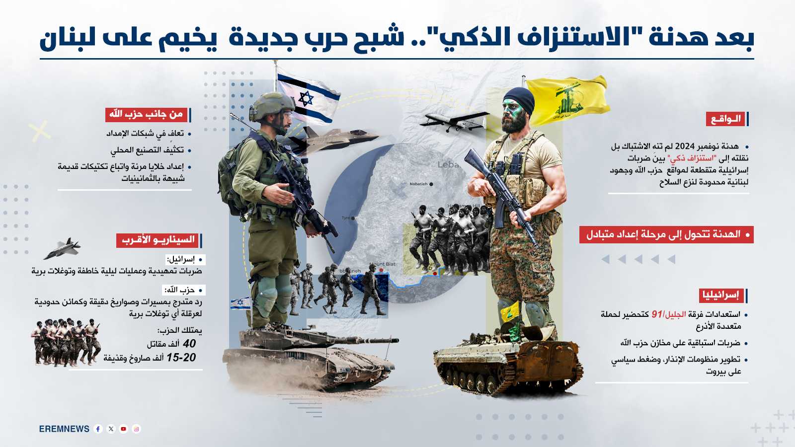 رغم محاولات التهدئة..  لماذا تبدو المواجهة بين إسرائيل وحزب الله حتمية؟