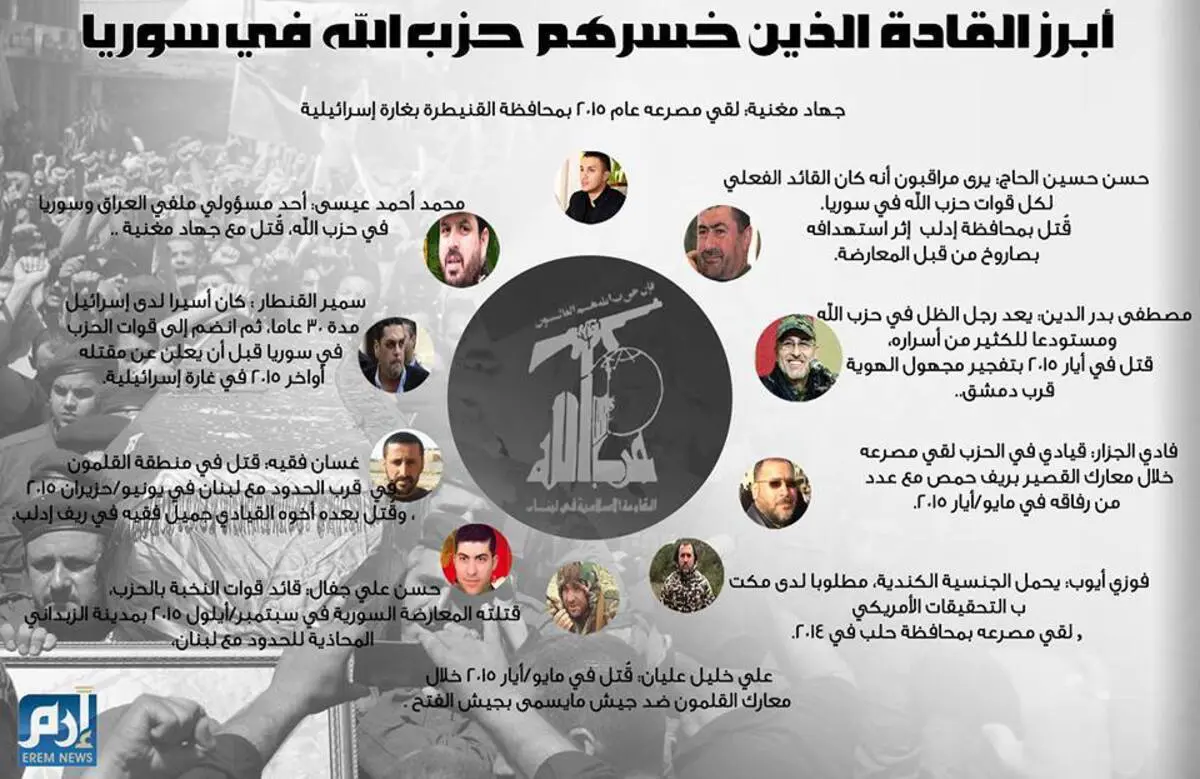 إنفوغرافيك.. أبرز قادة حزب الله الذين قتلوا في سوريا