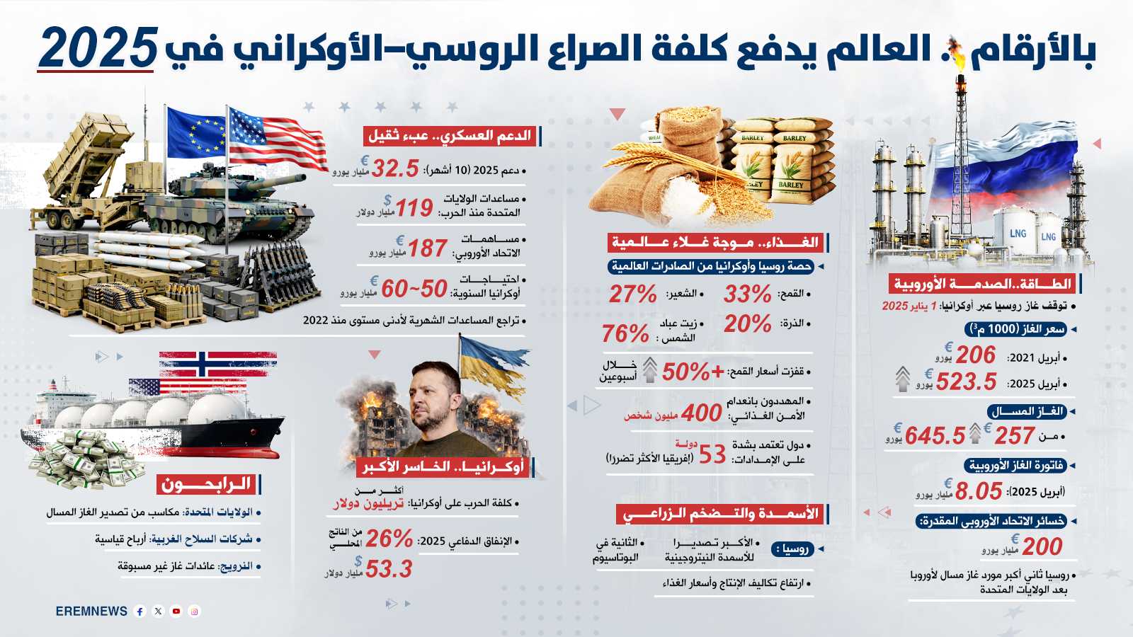 فاتورة الحرب الممتدة.. العالم يدفع كلفة الصراع الروسي الأوكراني في 2025