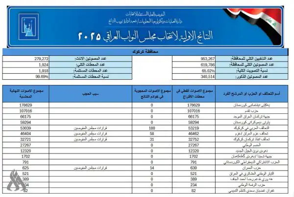 ننائج الانتخابات في محافظة كركوك