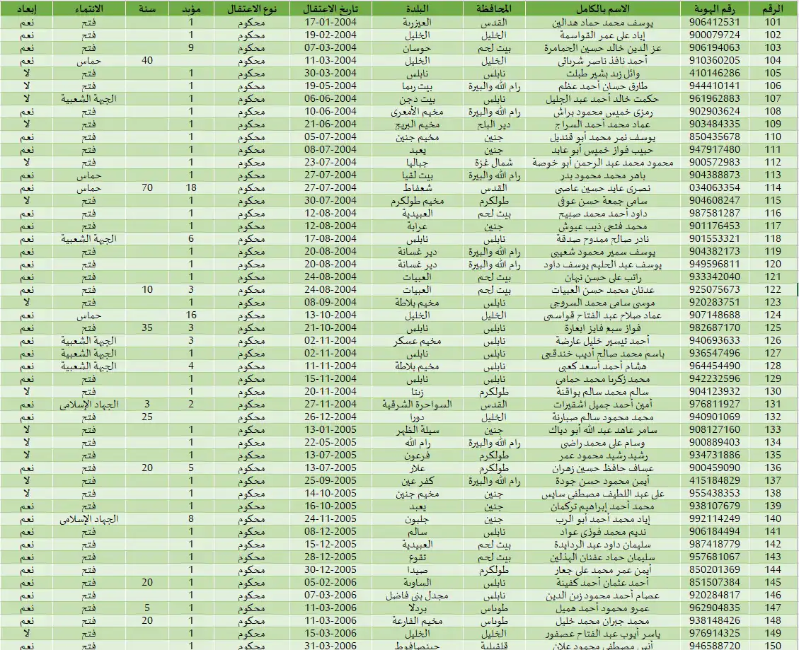 قائمة أسماء الأسرى الفلسطينيين المفرج عنهم