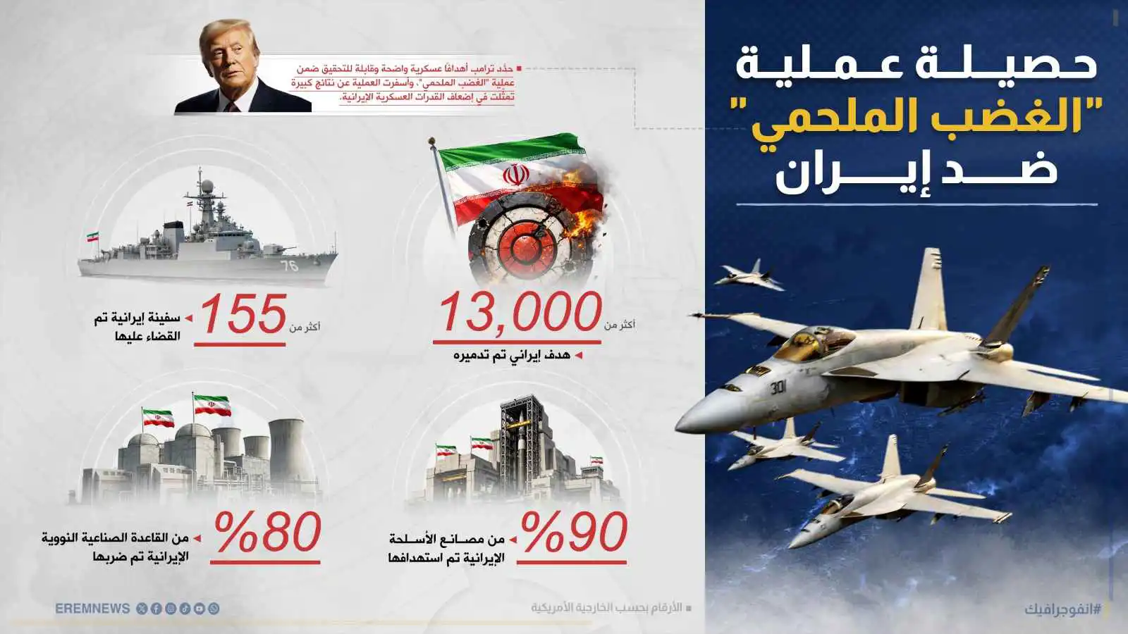 شملت تدمير 13 ألف هدف.. واشنطن تكشف نتائج الحرب ضد طهران