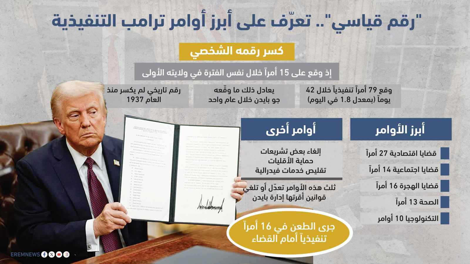 "رقم قياسي".. تعرّف على أبرز أوامر ترامب التنفيذية (إنفوغراف)