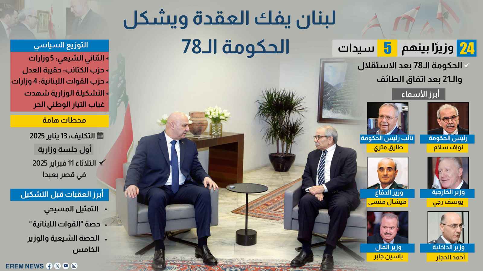 لبنان يفك العقدة ويشكل الحكومة الـ78 (إنفوغراف)