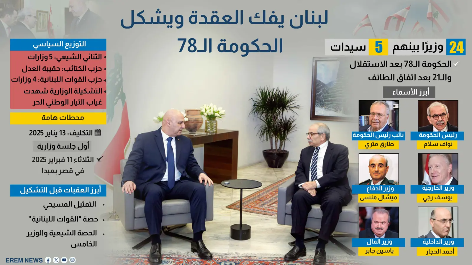 لبنان يفك العقدة ويشكل الحكومة الـ78 (إنفوغراف)
