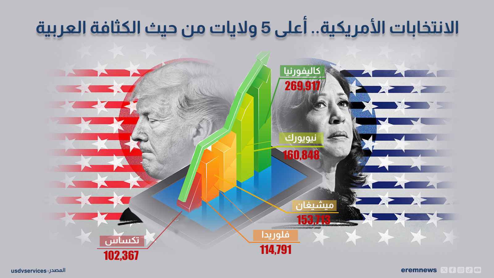 الانتخابات الأمريكية.. أعلى 5 ولايات من حيث الكثافة العربية
