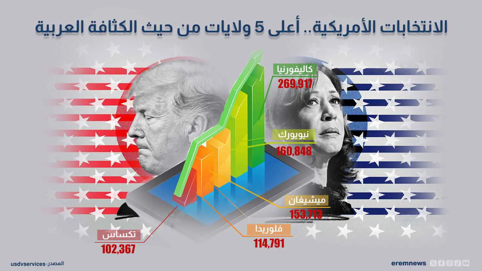الانتخابات الأمريكية.. أعلى 5 ولايات من حيث الكثافة العربية
