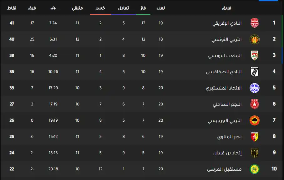 جدول ترتيب الدوري التونسي