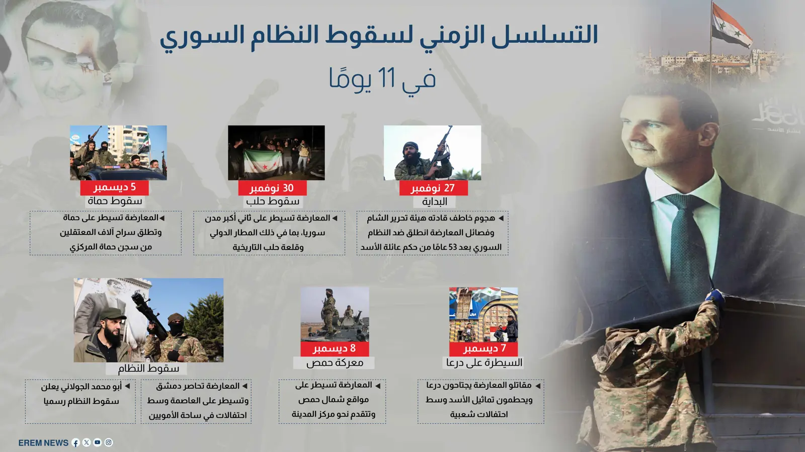التسلسل الزمني لسقوط النظام السوري في 11 يوماً (إنفوغراف)