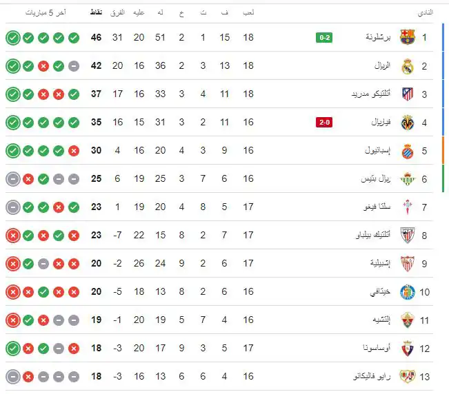 ترتيب الدوري الإسباني