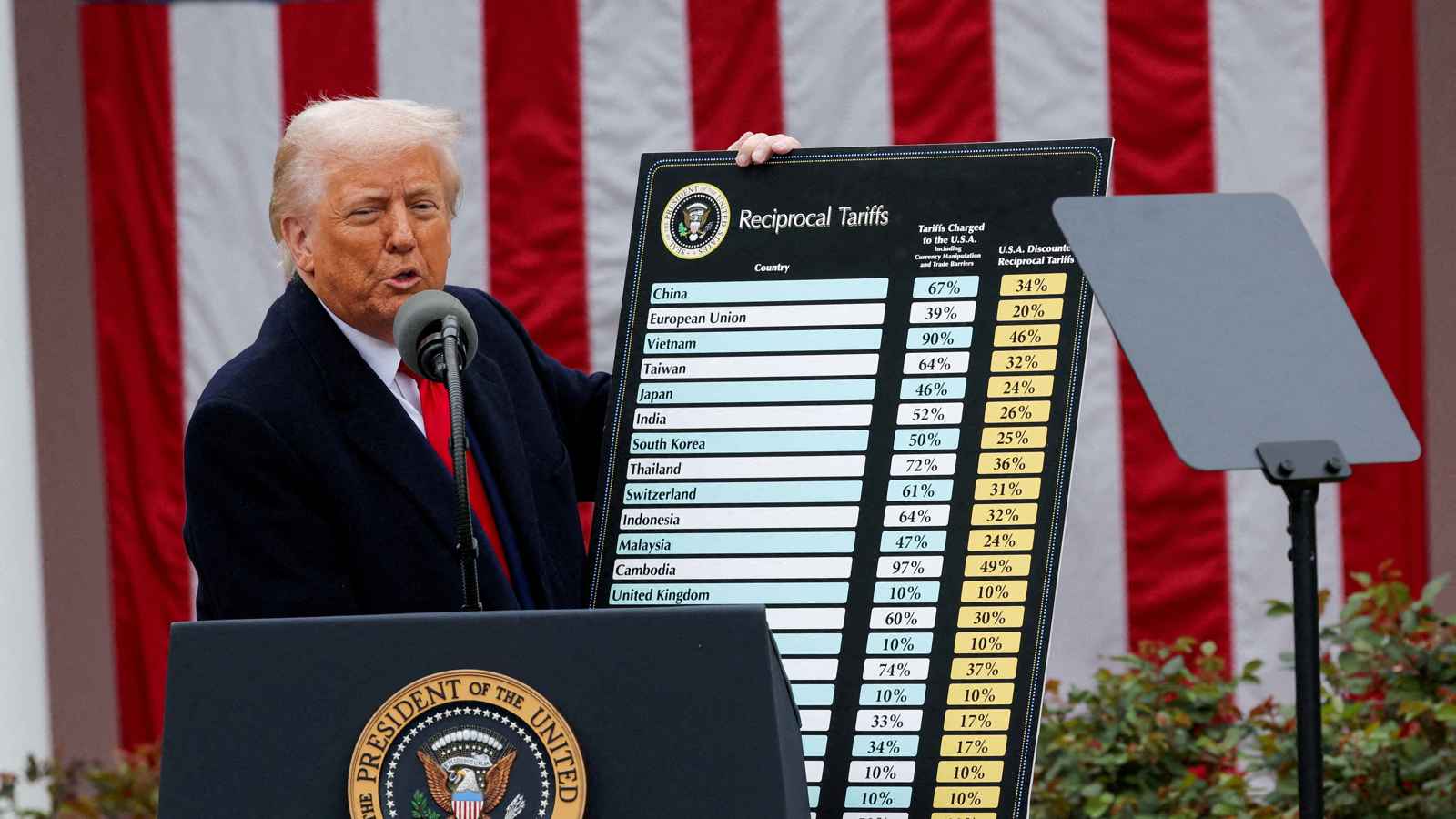 عواقب وخيمة.. "رسوم ترامب" تستنفر شركاء الولايات المتحدة