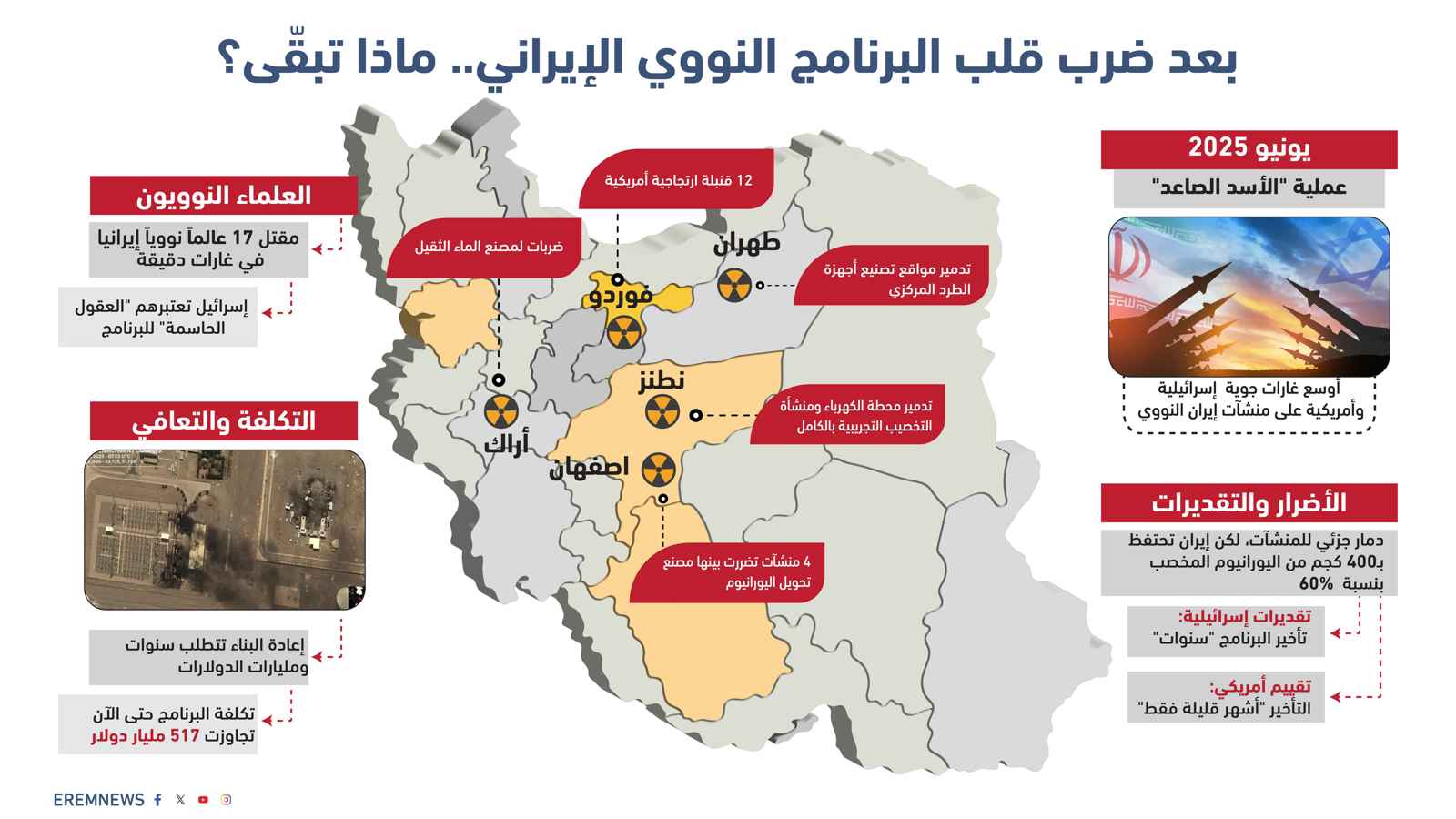 نُقل لمواقع عسكرية عالية التأمين.. ما مصير اليورانيوم الإيراني المخصب؟
