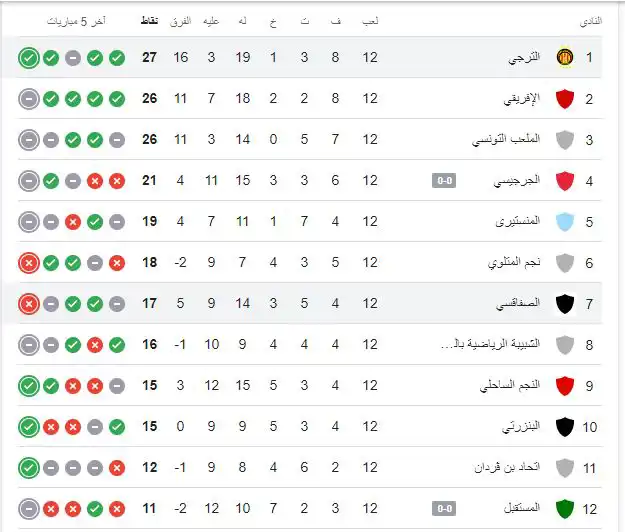 ترتيب الدوري التونسي