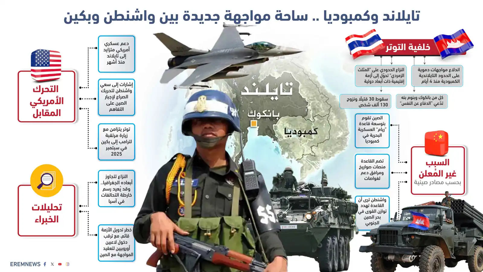 مصادر صينية تكشف لـ"إرم نيوز" دور أمريكا في إشعال فتيل حرب تايلاند وكمبوديا