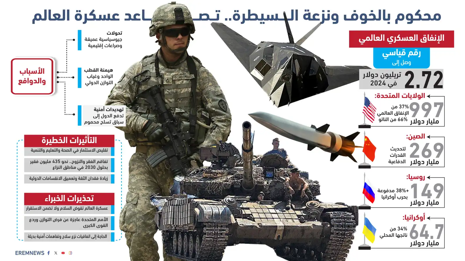 سباق التسلح العالمي يتصاعد.. وخبراء يحذرون من "عواقب مؤلمة"