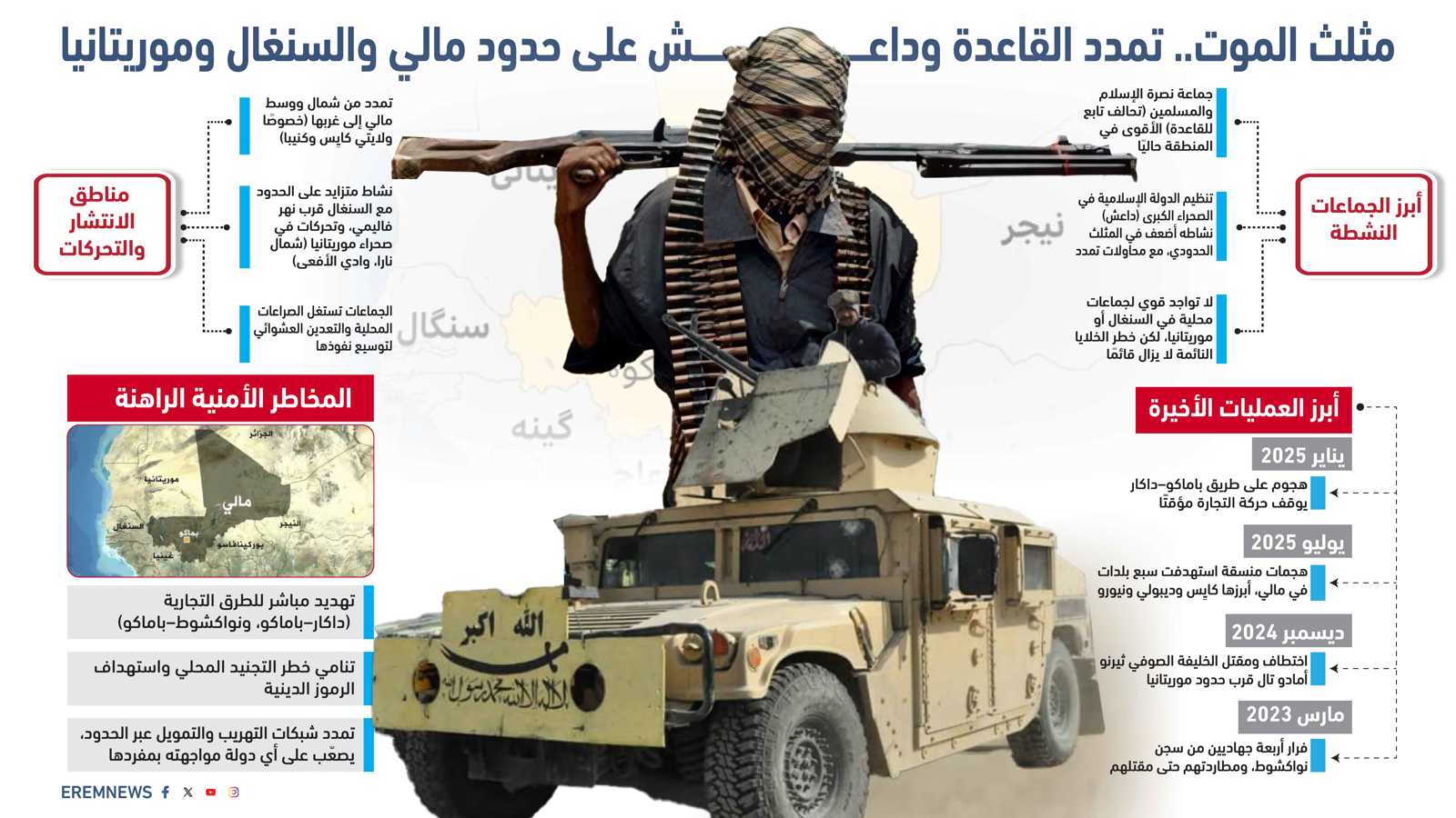 يشهد تمدداً للقاعدة وداعش.. خفايا "مثلث الموت الأفريقي" (إنفوغراف)