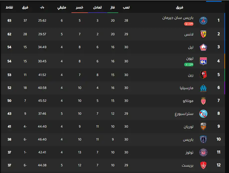 جدول ترتيب الدوري الفرنسي