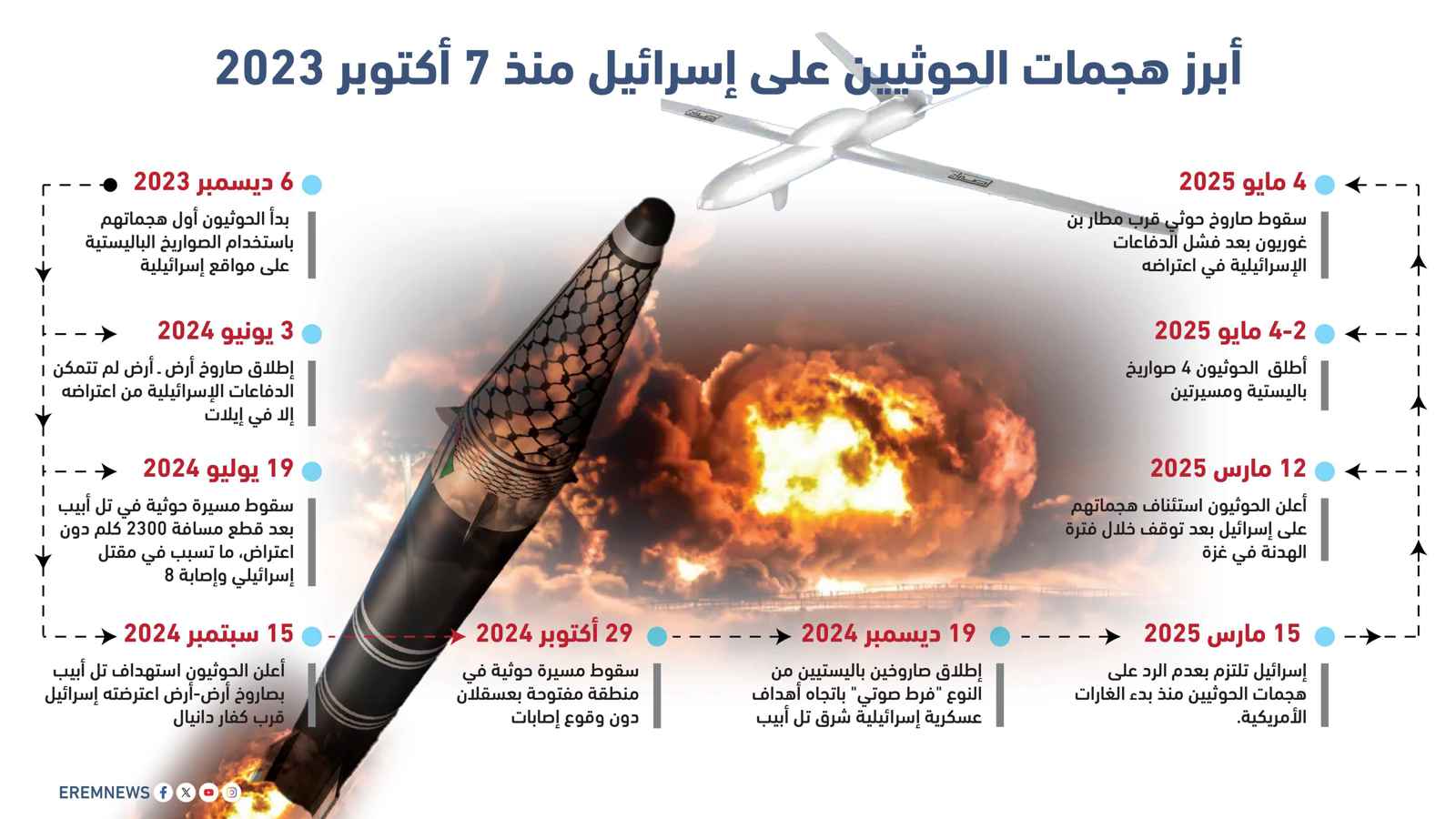 أبرز هجمات الحوثيين على إسرائيل منذ 7 أكتوبر 2023 (إنفوغراف)