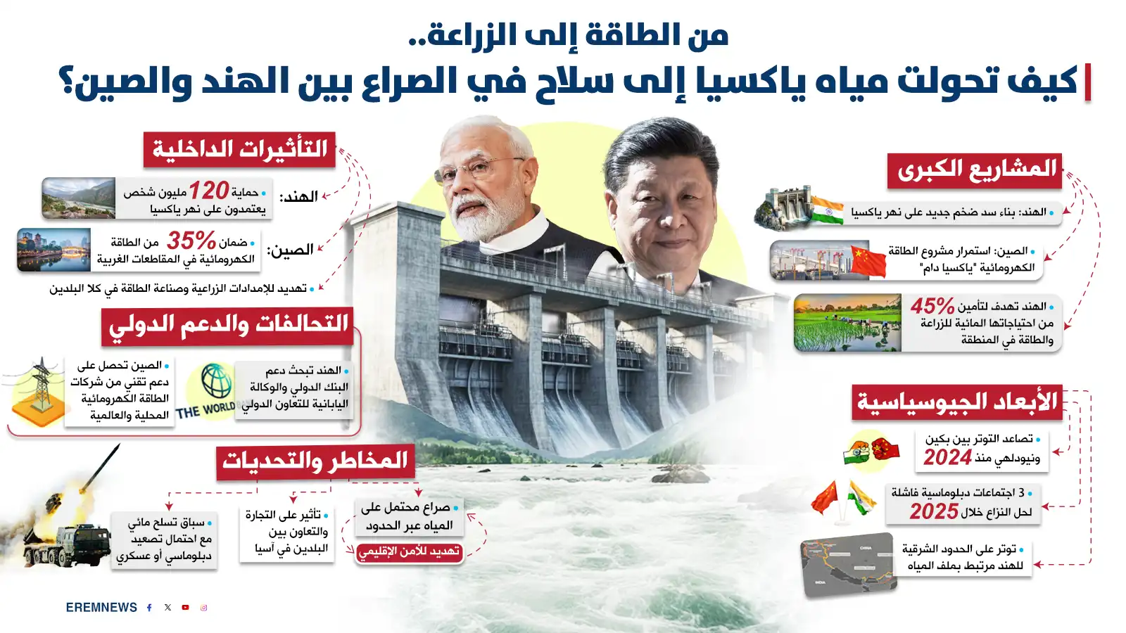 نهر ياكسيا.. "حرب السدود" تشتعل بين الهند والصين (إنفوغراف)