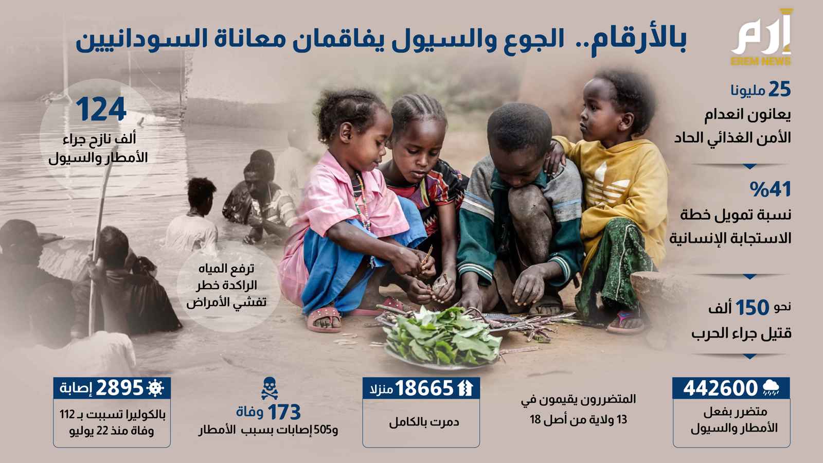 بالأرقام.. الجوع والسيول يفاقمان معاناة السودانيين