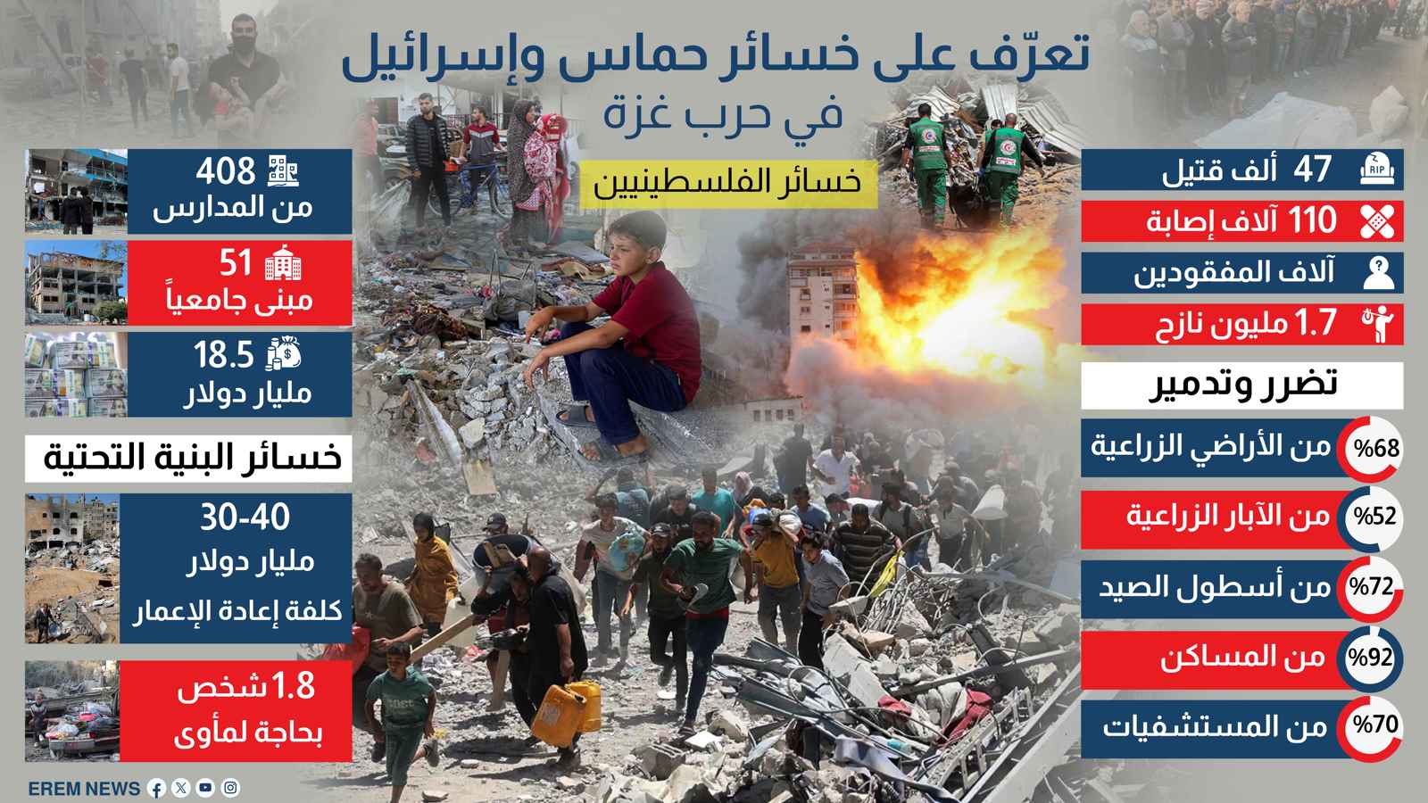 تعرف على خسائر حماس وإسرائيل في حرب غزة (إنفوغراف)