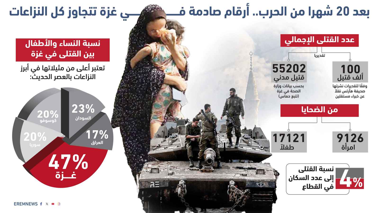 فوق الـ100 ألف.. عدد القتلى في غزة يتجاوز كل النزاعات (إنفوغراف)