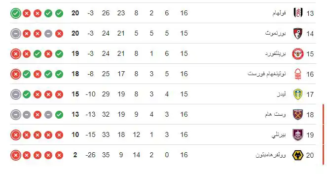 ترتيب الدوري الإنجليزي