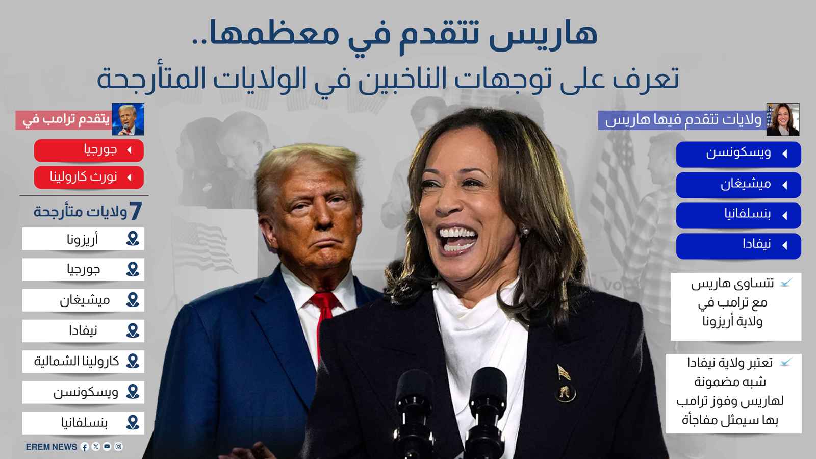 هاريس تتقدم في معظمها.. تعرف على توجهات الناخبين في الولايات المتأرجحة