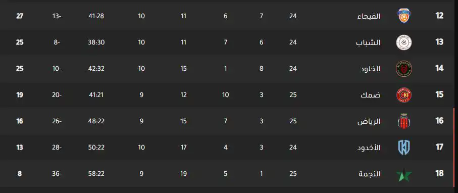 جدول ترتيب الدوري السعودي