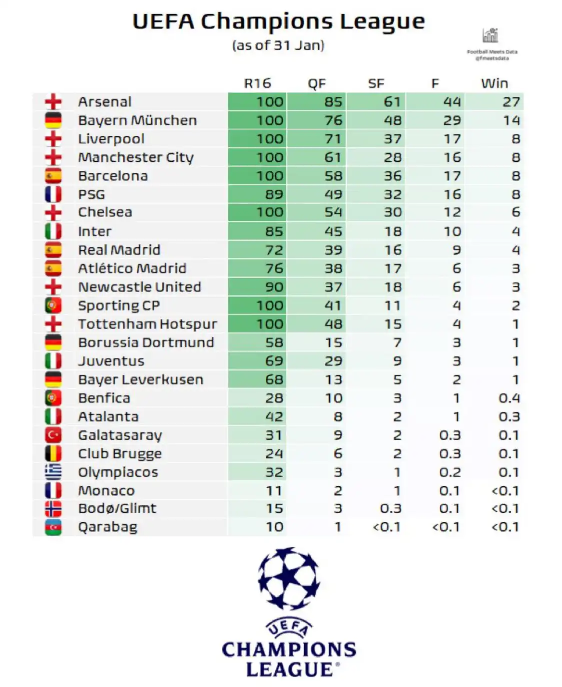 آرسنال في الصدارة