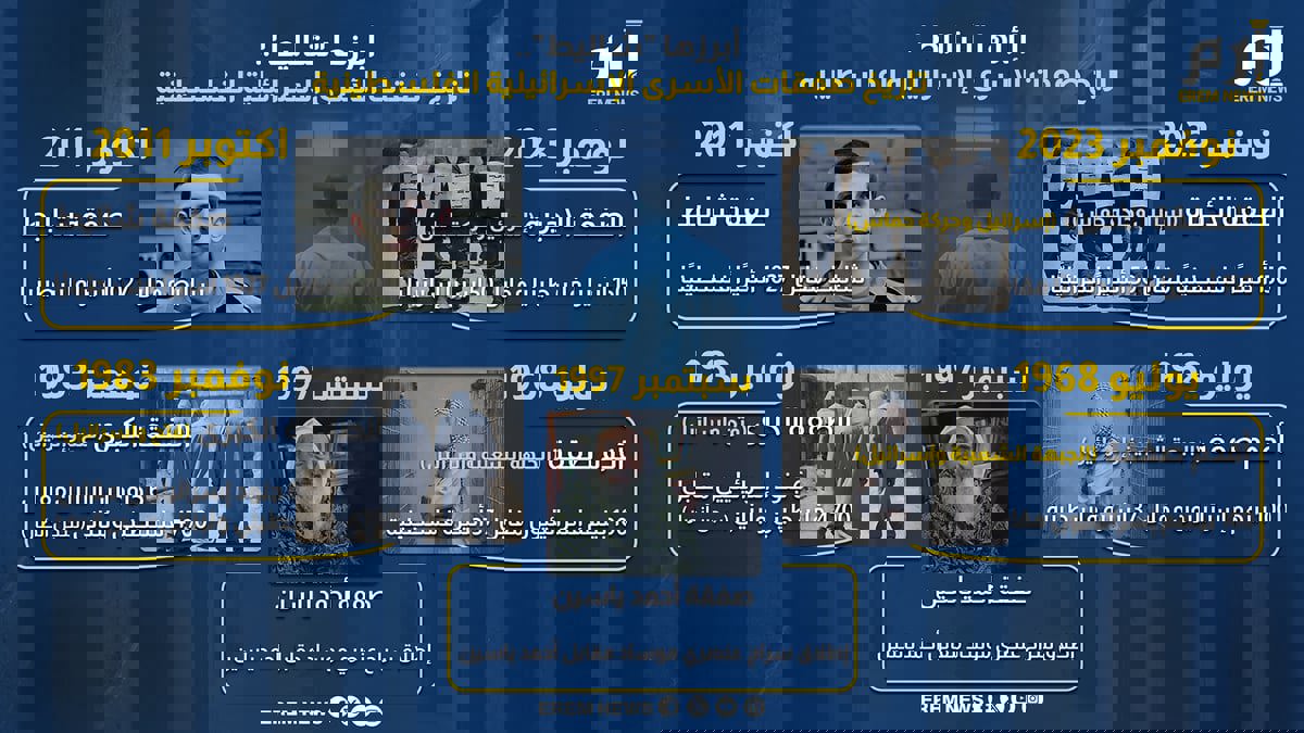 أبرزها "شاليط".. تاريخ صفقات الأسرى الإسرائيلية الفلسطينية