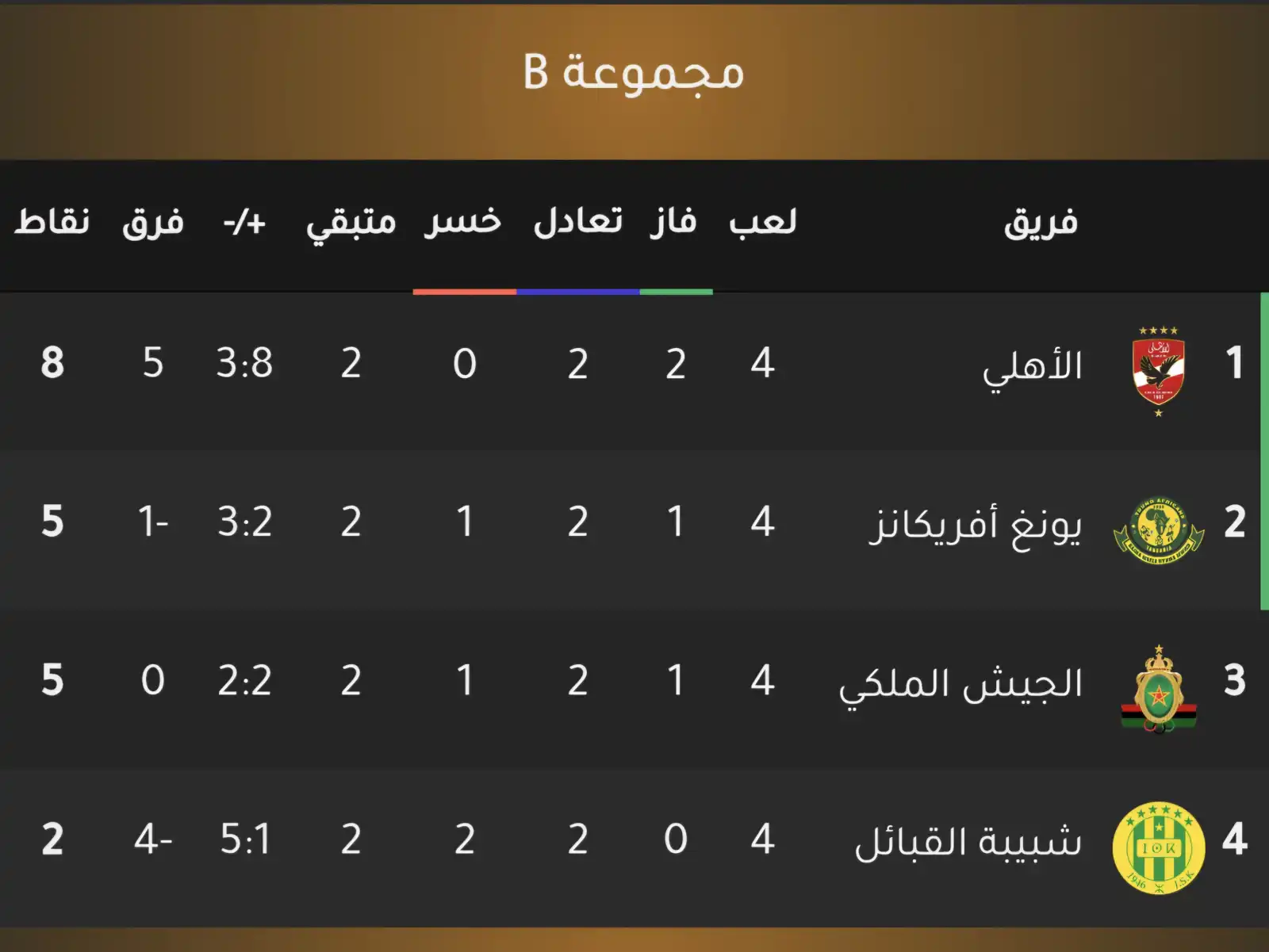 ترتيب مجموعة الأهلي