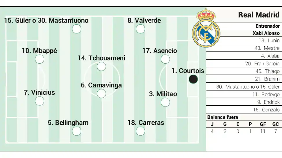 تشكيلة ريال مدريد