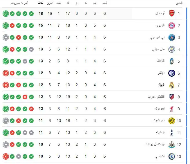 ترتيب دور المجموعات بعد نهاية الجولة السادسة