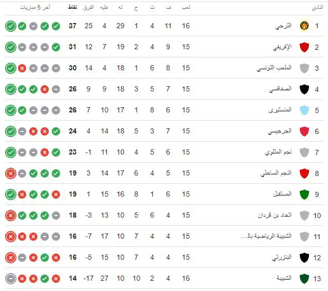 جدول ترتيب الدوري التونسي
