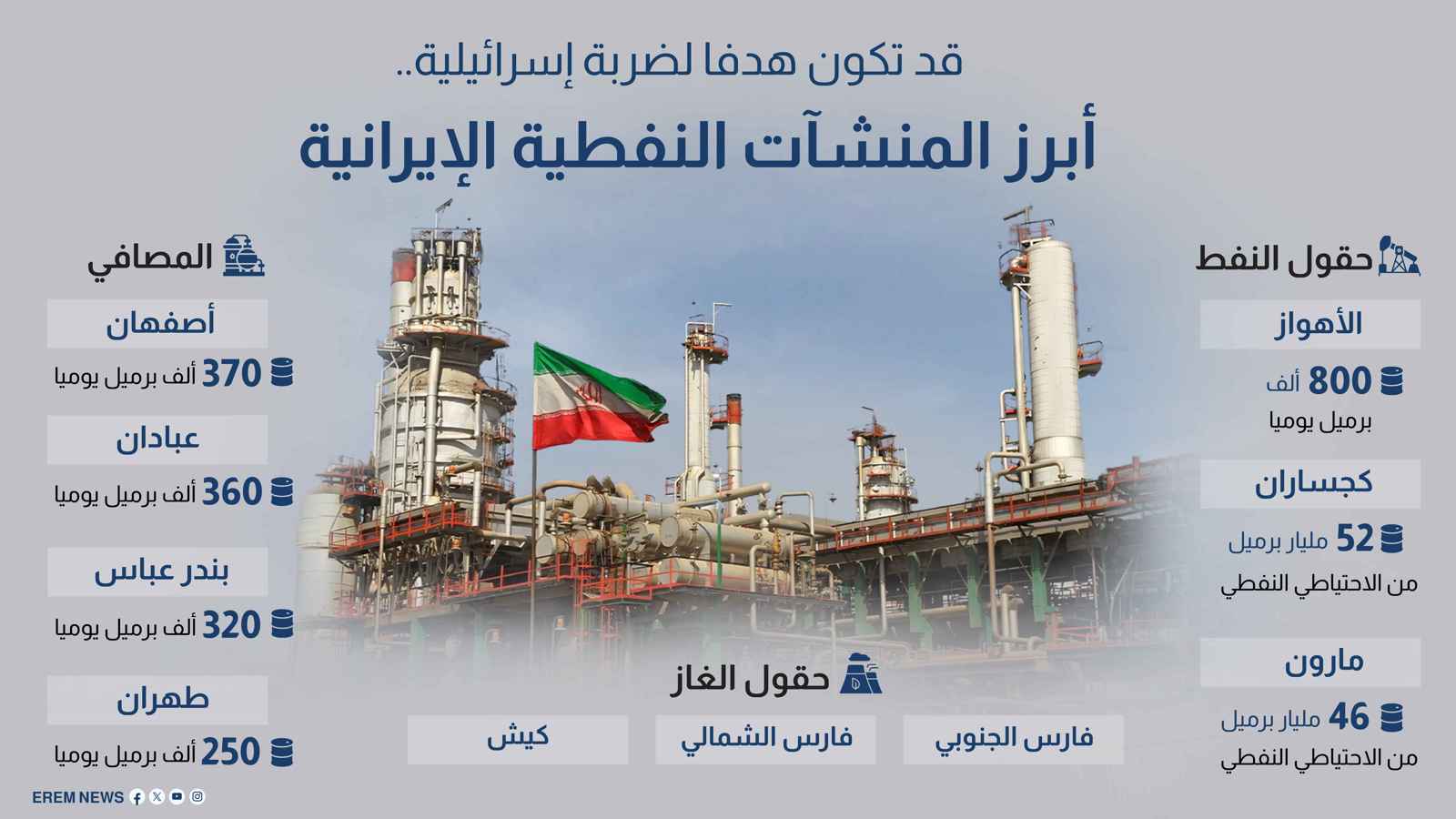 قد تكون هدفًا لضربة إسرائيلية.. أبرز المنشآت النفطية الإيرانية (إنفوغراف)