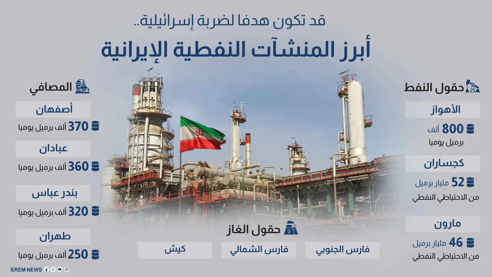 قد تكون هدفًا لضربة إسرائيلية.. أبرز المنشآت النفطية الإيرانية (إنفوغراف)
