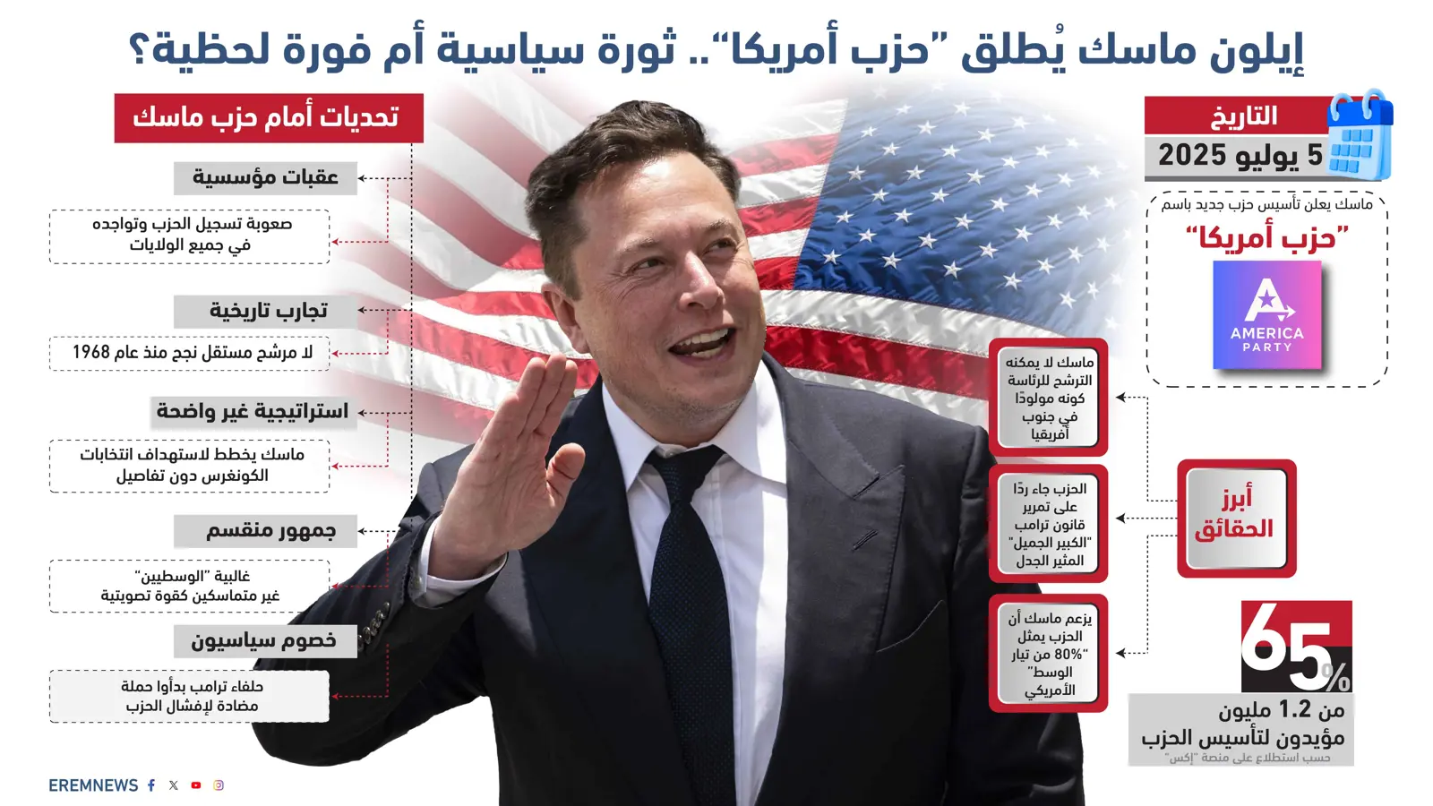 يمتلك الثروة دون الكاريزما.. لماذا قد يفشل إيلون ماسك في حزبه الثالث؟ (إنفوغراف)