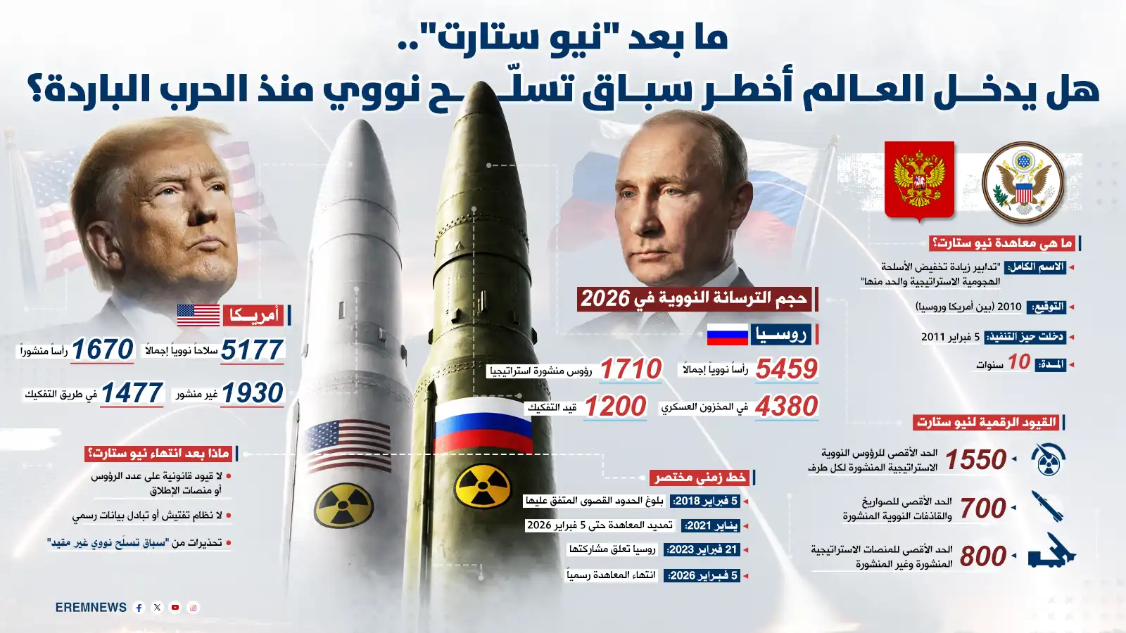 عالم بلا ضوابط نووية.. ما تداعيات نهاية معاهدة "نيو ستارت"؟ (إنفوغراف)
