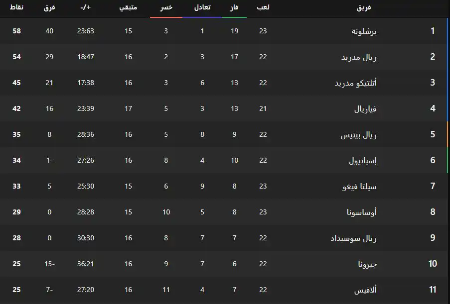 جدول ترتيب الدوري الإسباني