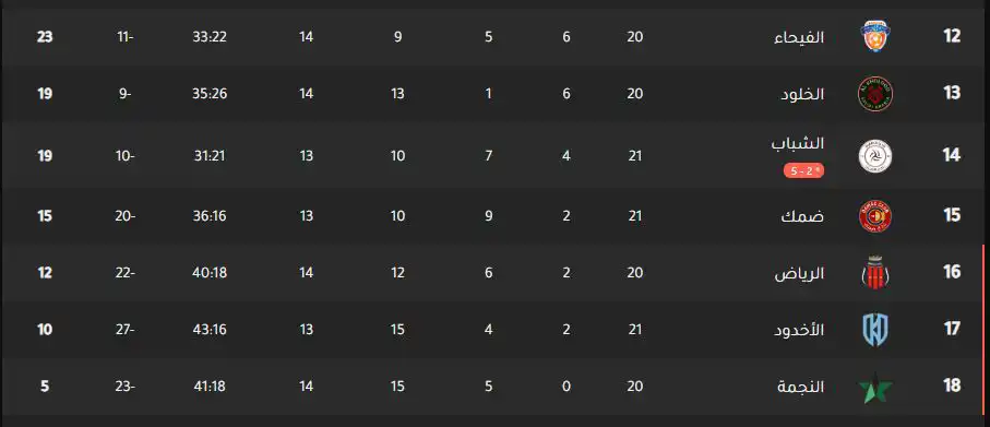 جدول ترتيب الدوري السعودي