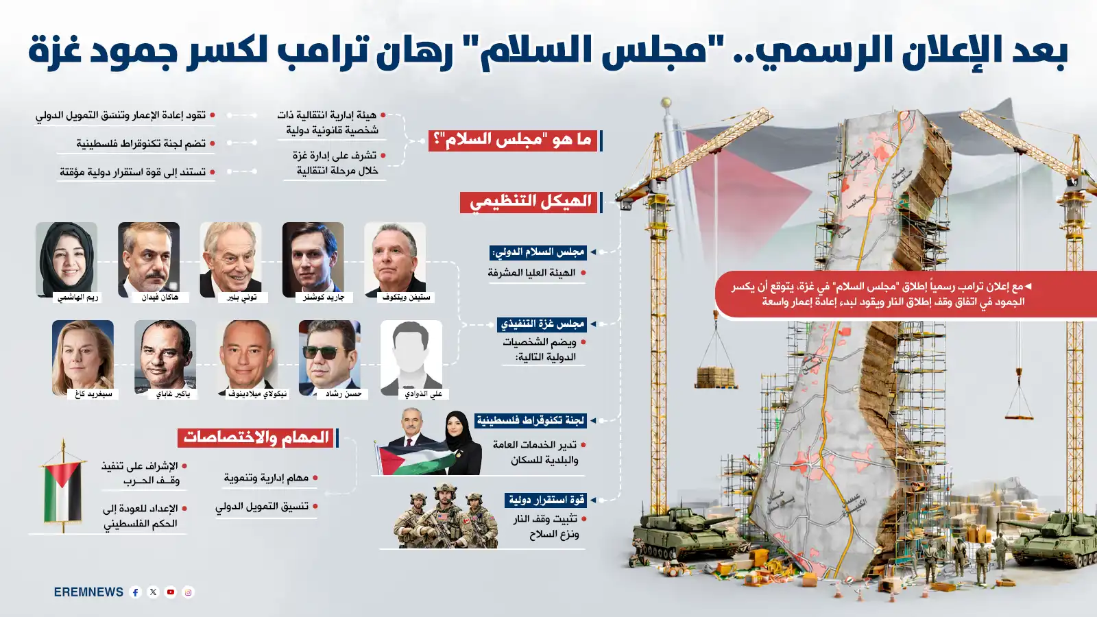 القطاع يبدأ اليوم التالي.. نفوذ ترامب يقود المرحلة الانتقالية في غزة (إنفوغراف)