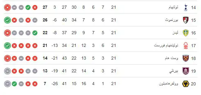 ترتيب الدوري الإنجليزي