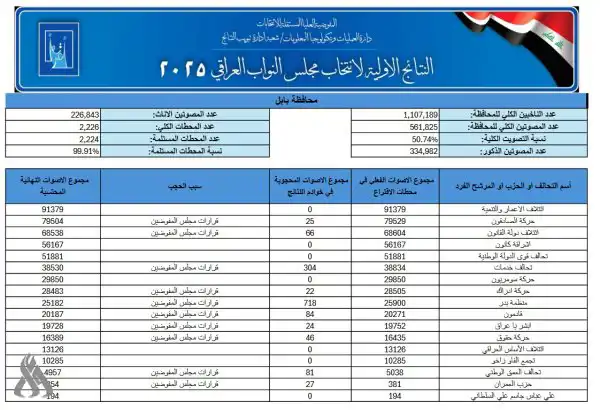 نتائج الانتخابات في محافظة بابل