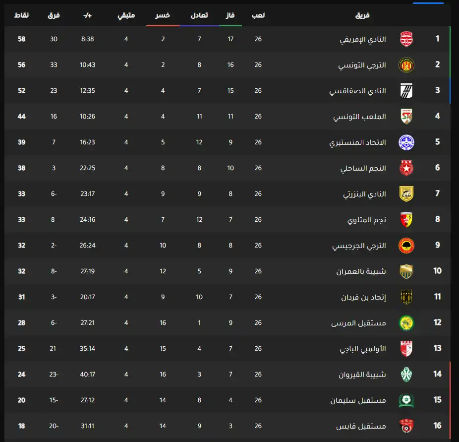 جدول ترتيب الدوري التونسي
