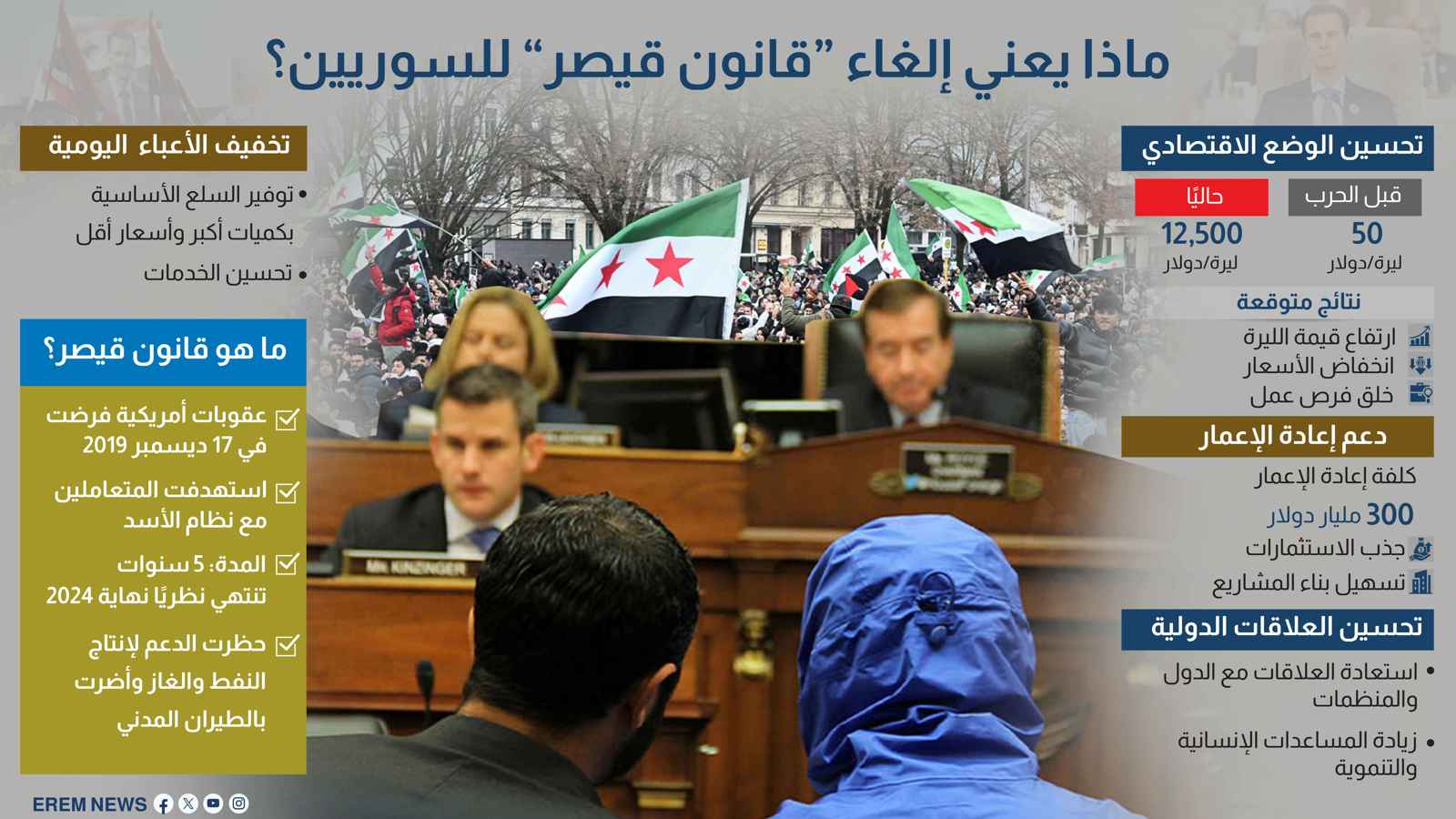 ماذا يعني إلغاء "قانون قيصر" للسوريين؟