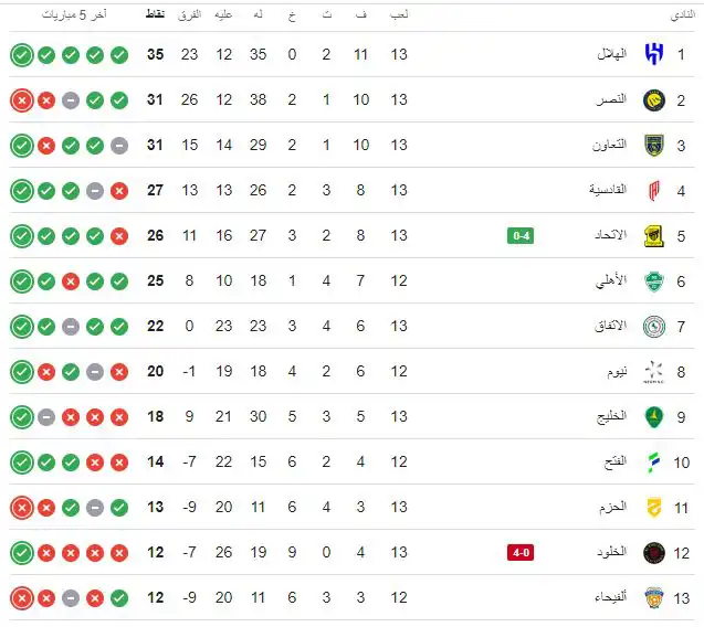 ترتيب الدوري السعودي