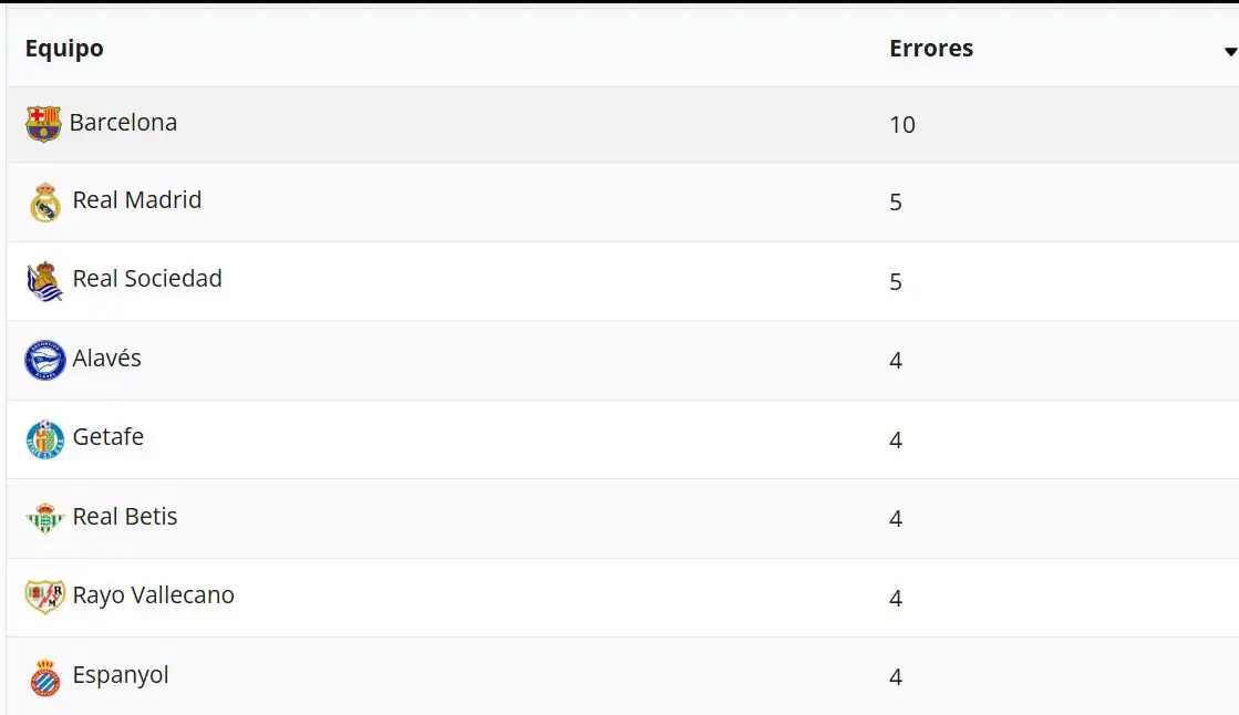 قائمة الأندية المتضررة من أخطاء الفيديو في الدوري الإسباني