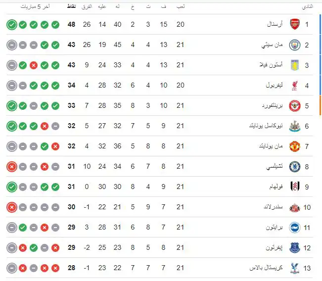 ترتيب الدوري الإنجليزي