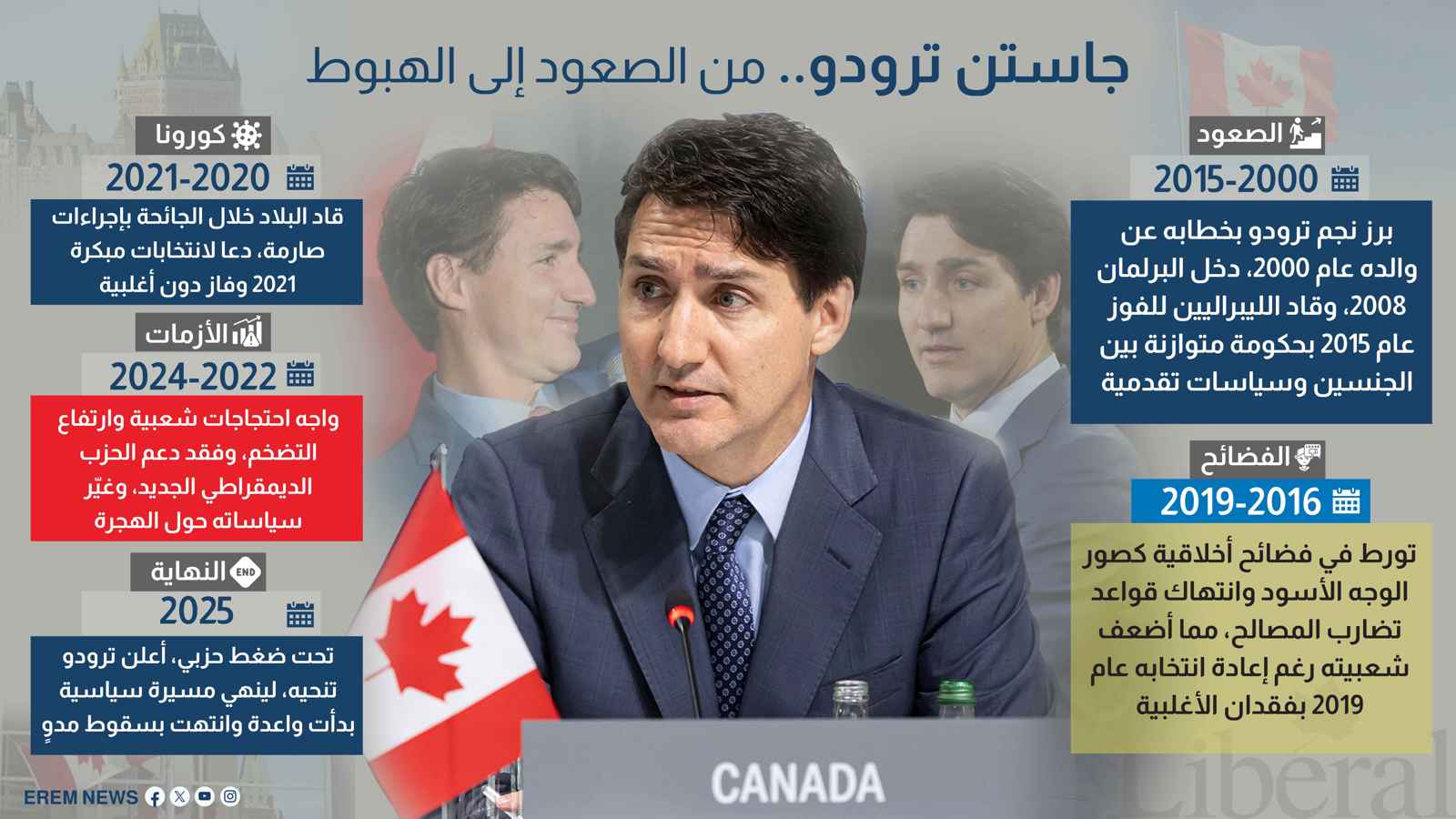 جاستن ترودو.. من الصعود إلى الهبوط (إنفوغراف)